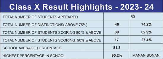 class 10 highlights 2023